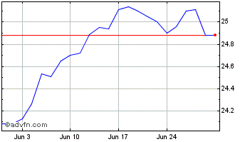 1 Month Evolve S&P 500 Enhanced ... Chart