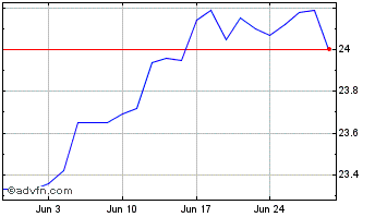 1 Month Evolve S&P 500 Enhanced ... Chart