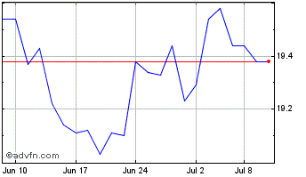 1 Month Evolve S&P TSX 60 Enhanc... Chart