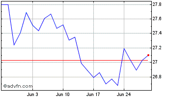 1 Month Fidelity Canadian High D... Chart