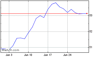 1 Month Fidelity US High Quality... Chart