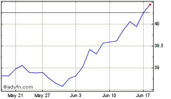 1 Month Fidelity US Dividend for... Chart