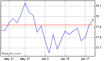 1 Month Fidelity US Value ETF Chart