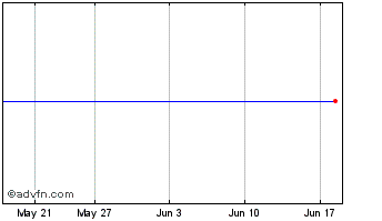 1 Month Franklin Core Balanced A... Chart