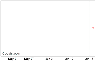 1 Month Franklin Emerging Market... Chart
