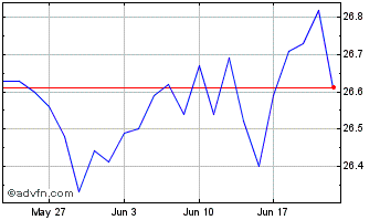 1 Month Franklin Global Dividend... Chart
