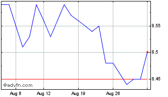 1 Month Purpose Global Flexible ... Chart