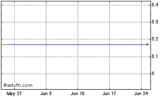 1 Month FAX Capital Chart