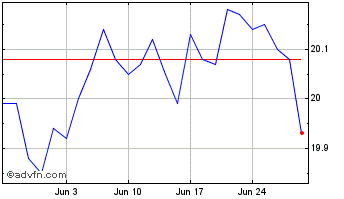 1 Month Guardian Directed Equity... Chart