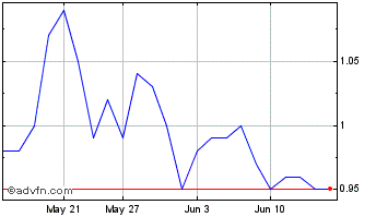 1 Month Globex Mining Enterprises Chart