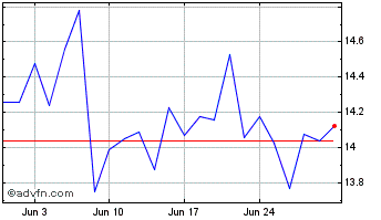 1 Month Horizons BetaPro COMEX G... Chart
