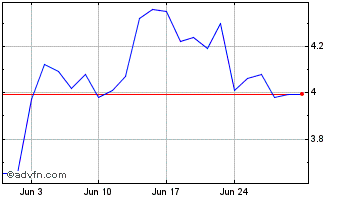 1 Month BetaPro S&P TSX Capped E... Chart