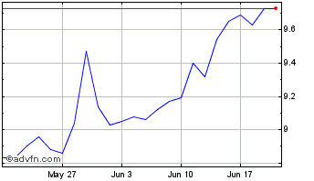 1 Month BetaPro S&P TSX Capped F... Chart