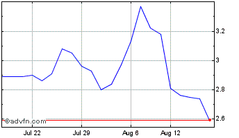 1 Month BetaPro Canadian Gold Mi... Chart