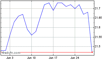 1 Month Global X S&P Green Bond ... Chart
