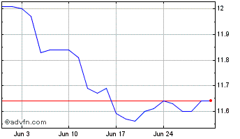 1 Month Horizons BetaPro S&P 500... Chart