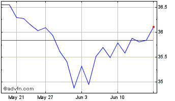 1 Month Global X Emerging Market... Chart
