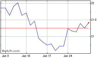 1 Month BetaPro S&P TSX 60 2x Da... Chart