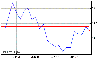 1 Month BetaPro S&P TSX 60 2x Da... Chart