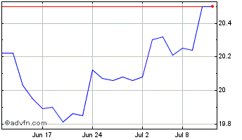 1 Month Invesco S&P TSX Canadian... Chart