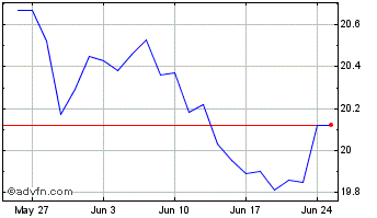 1 Month Invesco S&P TSX Canadian... Chart