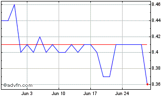 1 Month IA Clarington Floating R... Chart