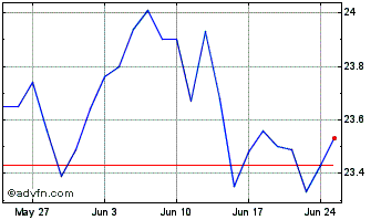 1 Month Invesco S&P Intl Develop... Chart