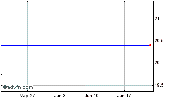 1 Month Invesco S&P Internationa... Chart