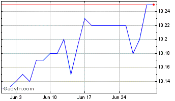 1 Month Brompton Lifeco Split Chart
