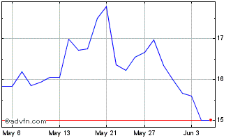 1 Month Lundin Mining Chart