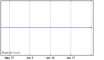 1 Month Evolve Metaverse ETF Chart