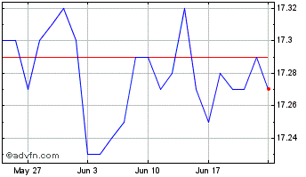 1 Month Mackenzie Floating Rate ... Chart