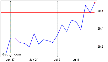 1 Month Mackenzie Global Dividen... Chart