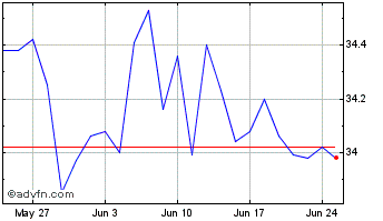 1 Month Mackenzie Maximum Divers... Chart