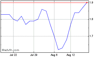 1 Month Precious Metals and Mining Chart