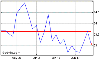 1 Month Royal Canadian Mint Cana... Chart