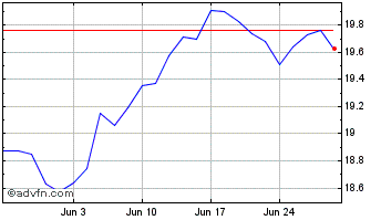 1 Month Middlefield US Equity Di... Chart