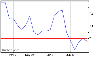1 Month Nexus Industrial REIT Chart