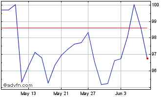 1 Month Onex Chart