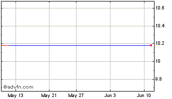1 Month Brompton Oil Split Chart