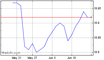 1 Month PIMCO Low duration Month... Chart