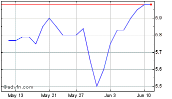 1 Month Pinetree Capital Chart