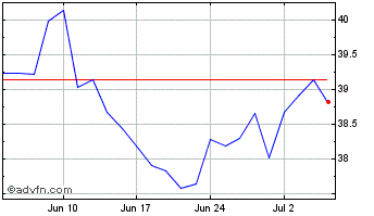1 Month Power Corp of Canada Chart