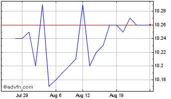 1 Month Evolve Dividend Stabilit... Chart