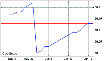 1 Month Purpose High Interest Sa... Chart