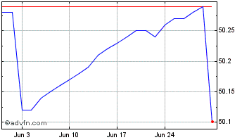 1 Month Mackenzie Canadian Ultra... Chart