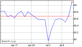 1 Month Mackenzie US High Yield ... Chart