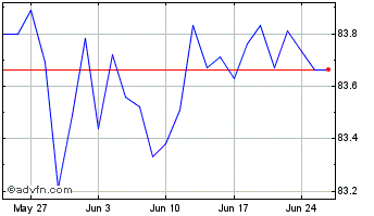 1 Month Mackenzie US High Yield ... Chart