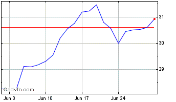 1 Month Evolve NASDAQ Techology Chart