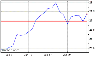 1 Month Evolve NASDAQ Technology... Chart